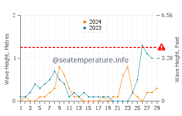 Altura de las olas en Bunica en febrero