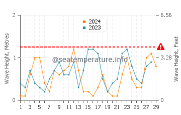 Altezza delle onde Buras a febbraio