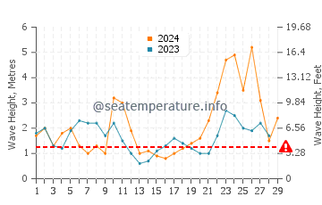 Waves height in Burela in February