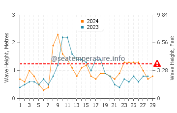 Waves height in Burgau in February