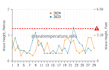 Waves height in Burnie in February