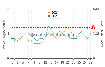 Waves height in Burutu in February