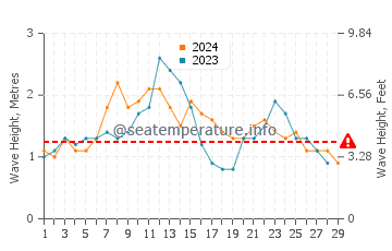 Waves height in Byron Bay in February
