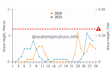 Altura de las olas en Ca' Savio en febrero