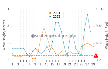 Waves height in Cabatuan in February