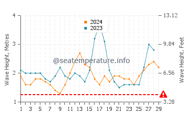 Waves height in Cabay in February