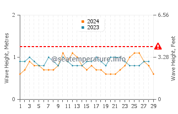 Altezza delle onde Cabedelo a febbraio