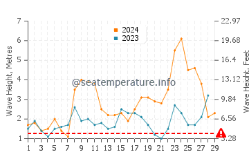 Waves height in Cabo da Roca in February