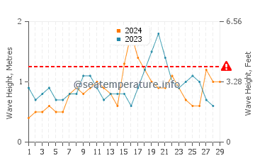 Altezza delle onde Cabo Frio a febbraio