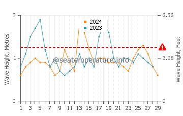 Waves height in Cabo Polonio in February