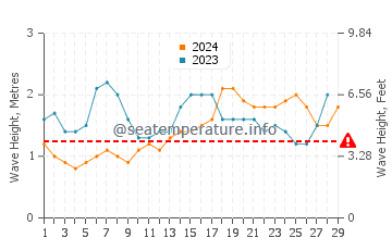 Altura de las olas en Fogo en febrero