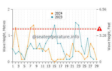 Waves height in Caborca in February