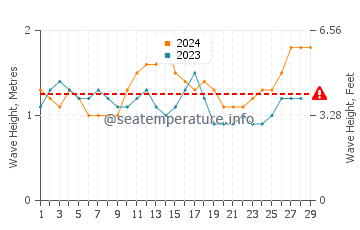 Waves height in Caburan in February