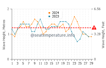 Waves height in Cadale in February