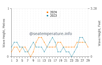Waves height in Caditaan in February