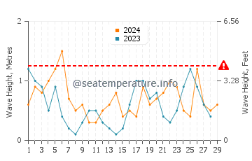 Wellenhöhe in Cadzand im Februar