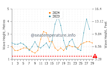 Waves height in Cagamotan in February