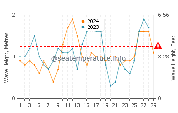 Waves height in Cagayancillo in February