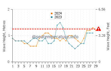 Waves height in Cagdianao in February