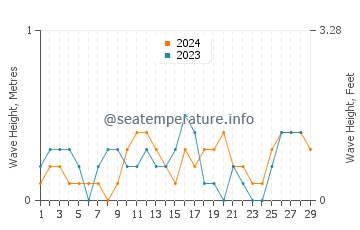 Waves height in Caibiran in February