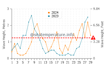 Waves height in Cala Antena in February