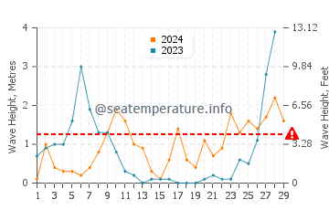 Waves height in Cala de Deya in February