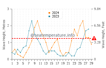 Waves height in Cala Figuera in February
