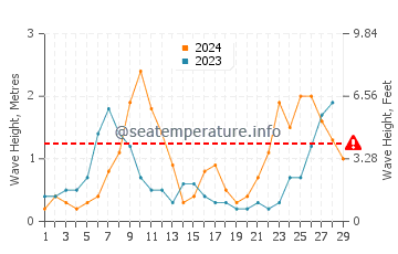 Waves height in Cala Gracio in February