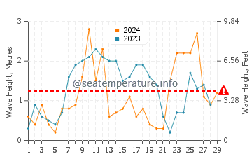 Waves height in Cala Higuera in February