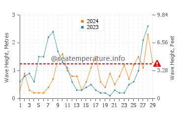 Waves height in Cala Mandia in February