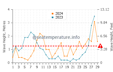 Waves height in Cala Mitjana in February