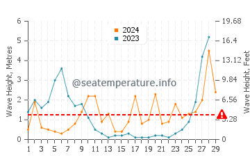 Waves height in Cala Morell in February