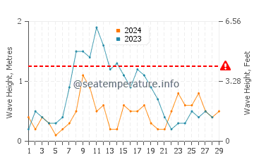 Waves height in Cala Panizo in February