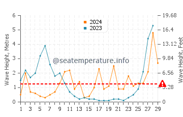 Waves height in Cala Pilar in February