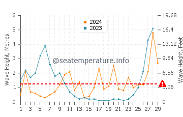 Waves height in Cala Pregonda in February
