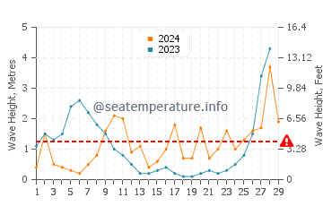 Waves height in Cala Turqueta in February