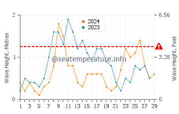 Waves height in Calabardina in February