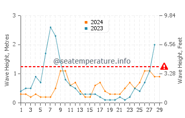 Waves height in Calafat in February