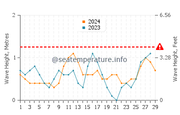 Waves height in Calatugas in February