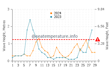 Waves height in Calella in February