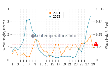 Waves height in Calonge in February