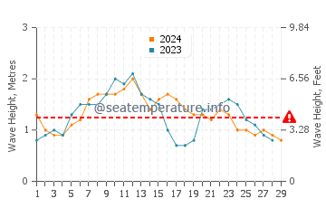 Waves height in Caloundra in February