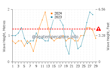 Waves height in Caluya in February