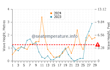 Altezza delle onde Calvi a febbraio