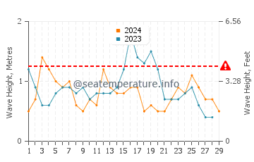 Waves height in Camarones in February