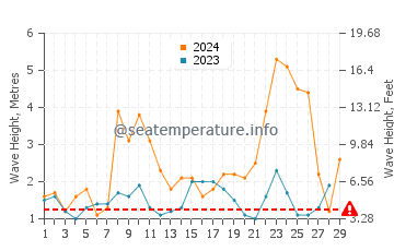 Waves height in Caminha in February
