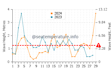 Waves height in Port Maitland in February