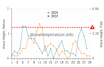 Waves height in Canakkale in February