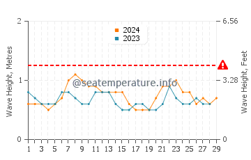 Altezza delle onde Candolim a febbraio