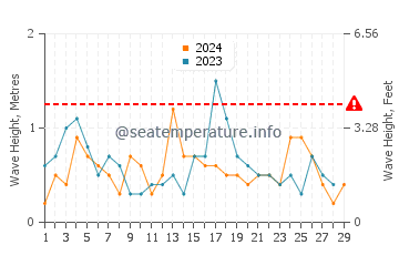 Waves height in Canelones in February